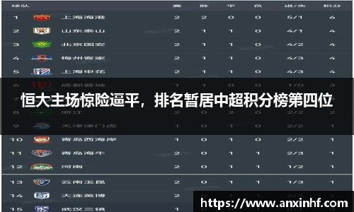恒大主场惊险逼平，排名暂居中超积分榜第四位